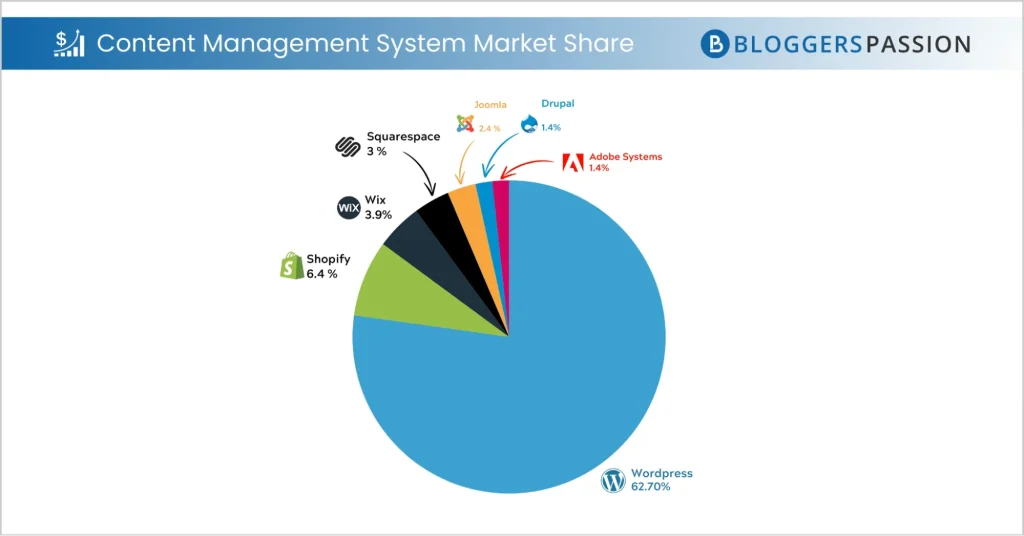 CMS Market Share