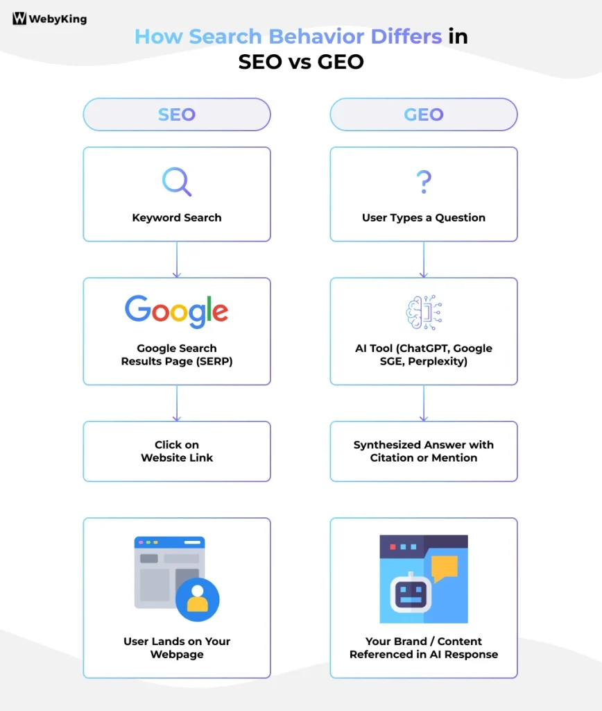 geo vs seo search Behavior difference