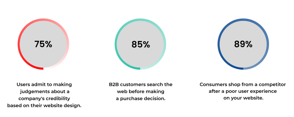 website design statistics