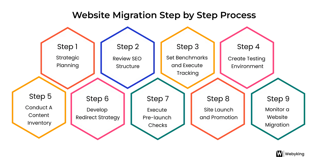 Website Migration Step by Step Process